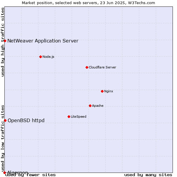 Market position of OpenBSD httpd vs. NetWeaver Application Server vs. Algernon