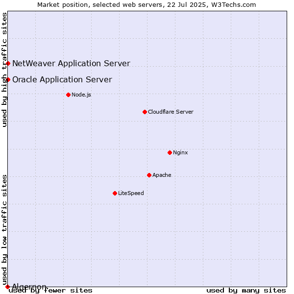 Market position of Oracle Application Server vs. NetWeaver Application Server vs. Algernon