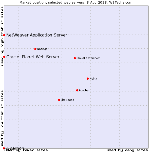Market position of NetWeaver Application Server vs. Oracle iPlanet Web Server vs. Algernon