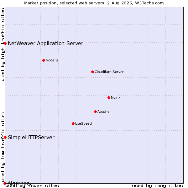 Market position of NetWeaver Application Server vs. SimpleHTTPServer vs. Algernon