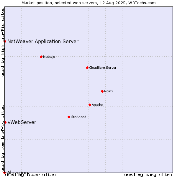 Market position of vWebServer vs. NetWeaver Application Server vs. Algernon