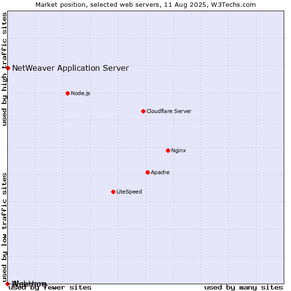 Market position of NetWeaver Application Server vs. Algernon vs. WebHare