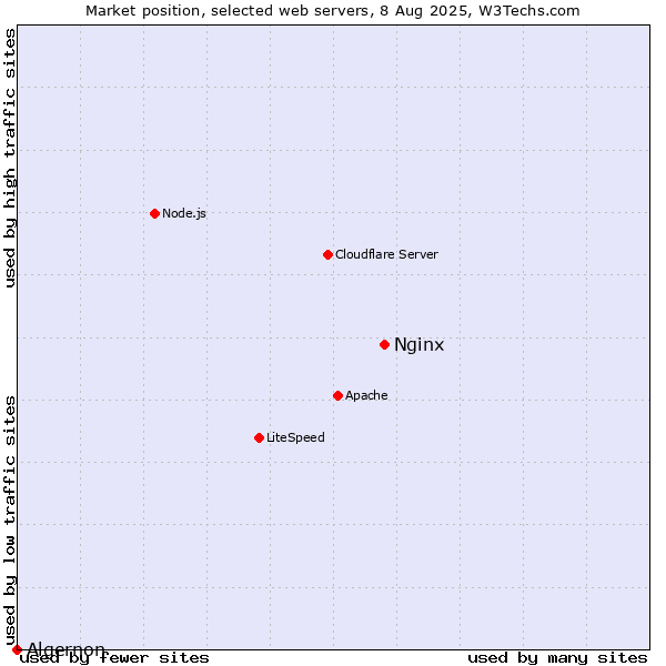 Market position of Nginx vs. Algernon