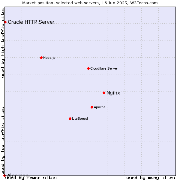 Market position of Nginx vs. Oracle HTTP Server vs. Algernon