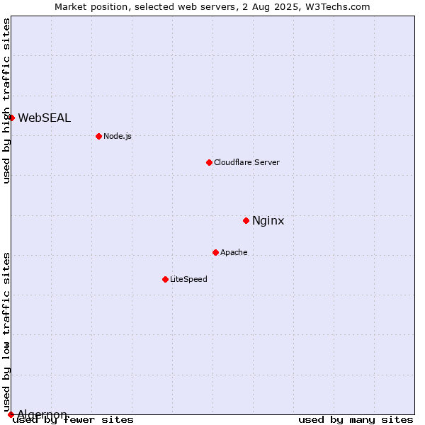 Market position of Nginx vs. WebSEAL vs. Algernon