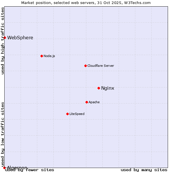 Market position of Nginx vs. WebSphere vs. Algernon