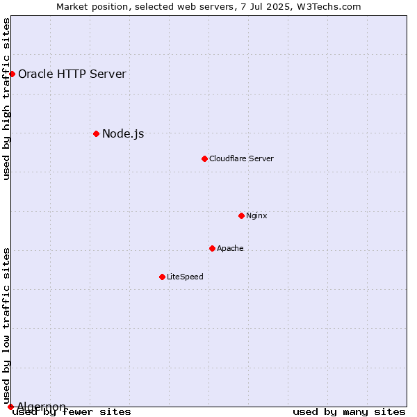 Market position of Node.js vs. Oracle HTTP Server vs. Algernon