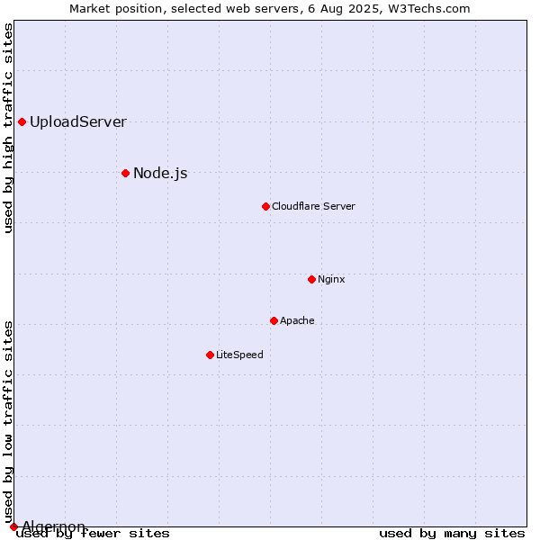 Market position of Node.js vs. UploadServer vs. Algernon