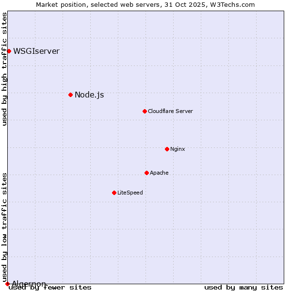 Market position of Node.js vs. WSGIserver vs. Algernon