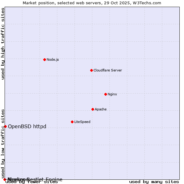 Market position of OpenBSD httpd vs. Algernon vs. Noelios Restlet Engine