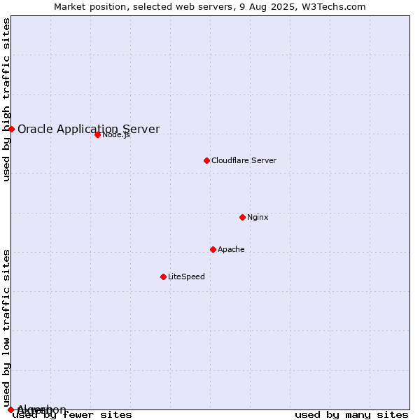 Market position of Oracle Application Server vs. nxweb vs. Algernon