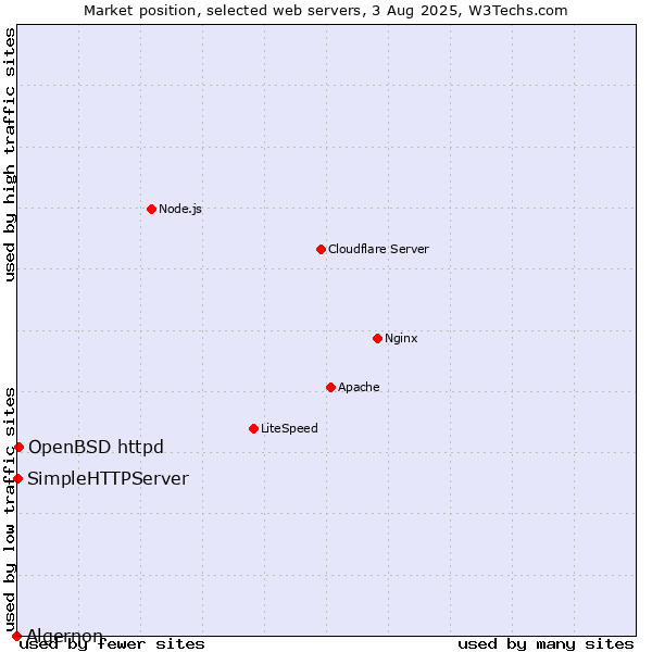 Market position of OpenBSD httpd vs. SimpleHTTPServer vs. Algernon