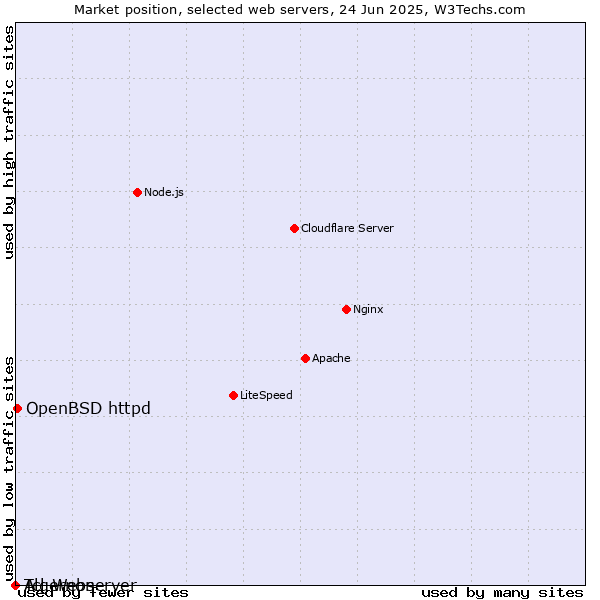 Market position of OpenBSD httpd vs. Algernon vs. Tcl-Webserver