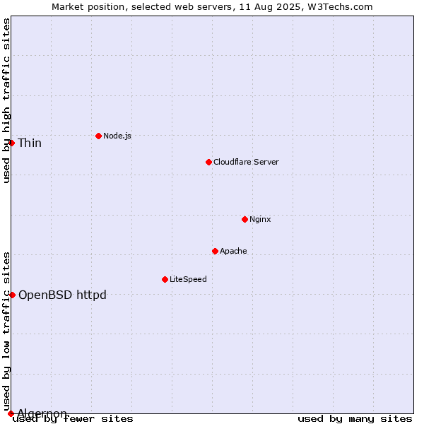 Market position of OpenBSD httpd vs. Thin vs. Algernon