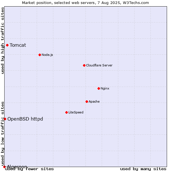 Market position of Tomcat vs. OpenBSD httpd vs. Algernon