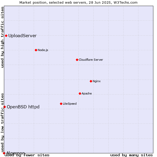 Market position of UploadServer vs. OpenBSD httpd vs. Algernon