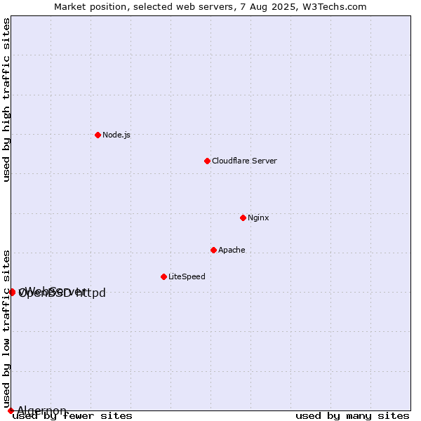 Market position of OpenBSD httpd vs. vWebServer vs. Algernon