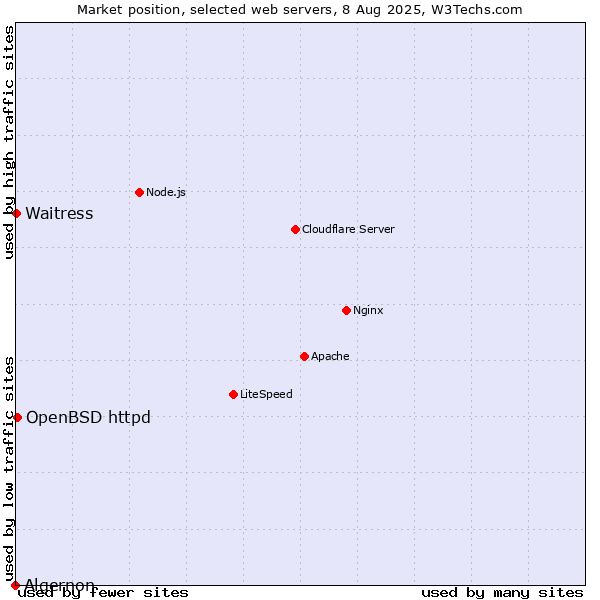 Market position of OpenBSD httpd vs. Waitress vs. Algernon