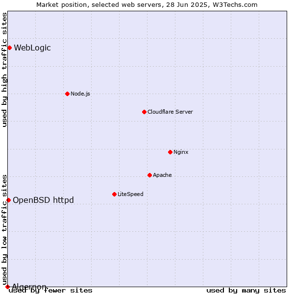 Market position of WebLogic vs. OpenBSD httpd vs. Algernon