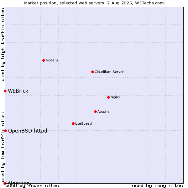 Market position of OpenBSD httpd vs. WEBrick vs. Algernon