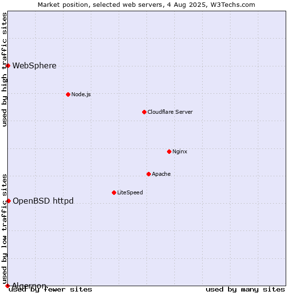 Market position of OpenBSD httpd vs. WebSphere vs. Algernon