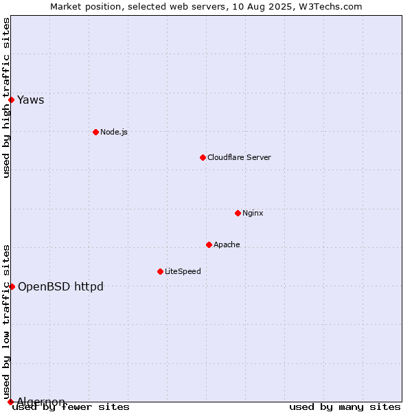 Market position of OpenBSD httpd vs. Yaws vs. Algernon