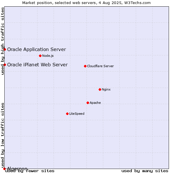 Market position of Oracle Application Server vs. Oracle iPlanet Web Server vs. Algernon