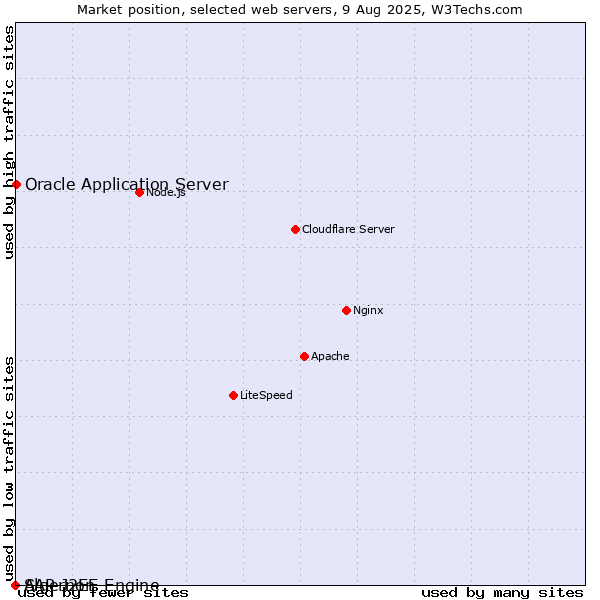 Market position of Oracle Application Server vs. SAP J2EE Engine vs. Algernon