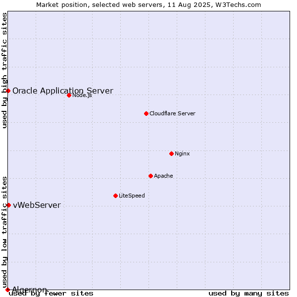 Market position of vWebServer vs. Oracle Application Server vs. Algernon