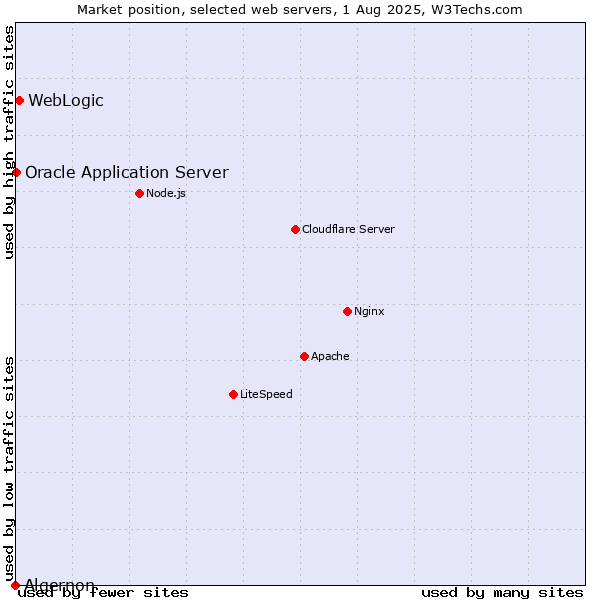 Market position of WebLogic vs. Oracle Application Server vs. Algernon