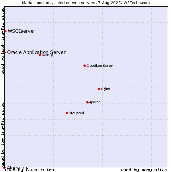 Market position of WSGIserver vs. Oracle Application Server vs. Algernon