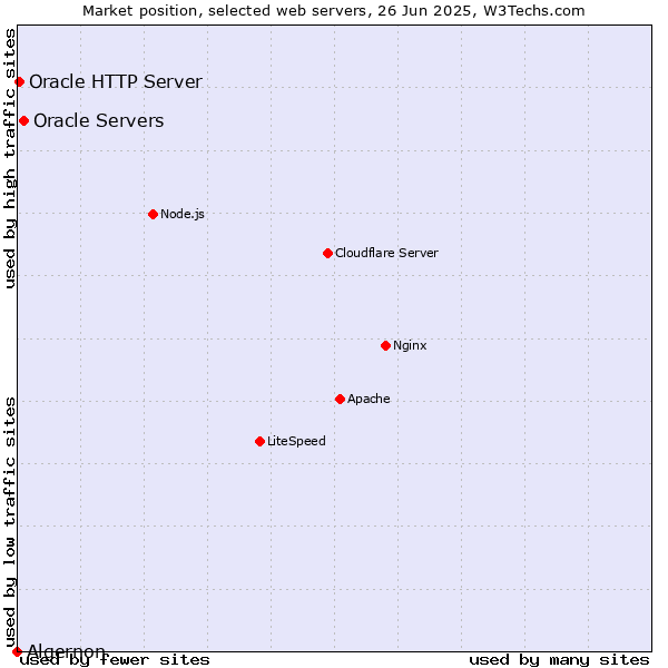 Market position of Oracle Servers vs. Oracle HTTP Server vs. Algernon