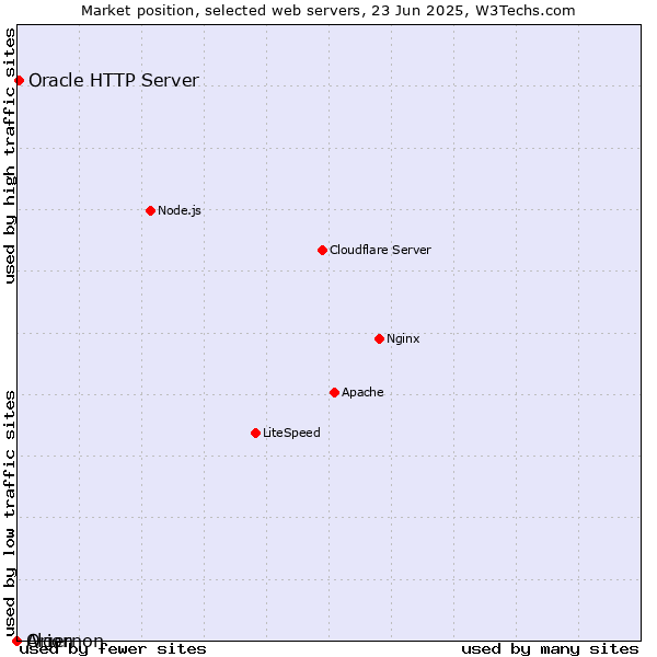 Market position of Oracle HTTP Server vs. Orion vs. Algernon