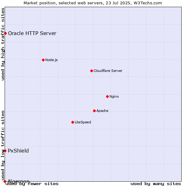 Market position of Oracle HTTP Server vs. PxShield vs. Algernon