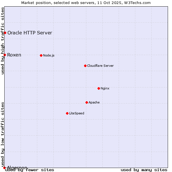 Market position of Oracle HTTP Server vs. Roxen vs. Algernon