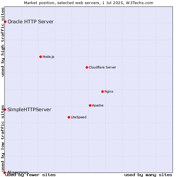 Market position of Oracle HTTP Server vs. SimpleHTTPServer vs. Algernon