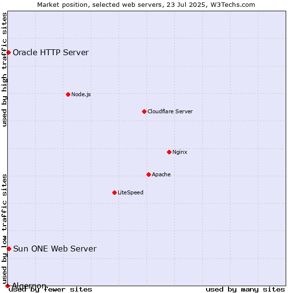 Market position of Sun ONE Web Server vs. Oracle HTTP Server vs. Algernon
