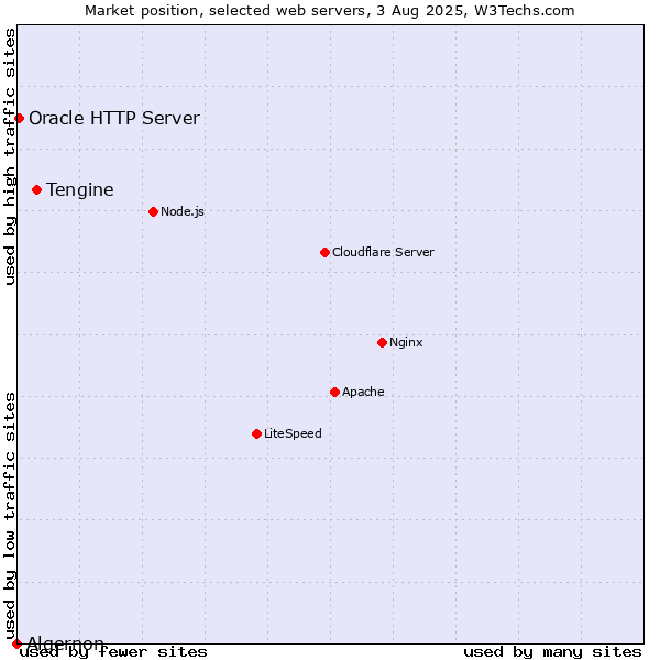 Market position of Tengine vs. Oracle HTTP Server vs. Algernon