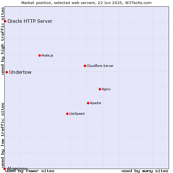 Market position of Undertow vs. Oracle HTTP Server vs. Algernon