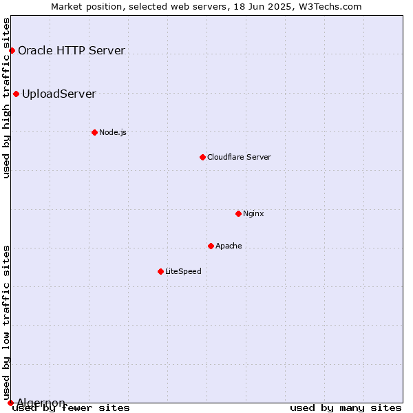 Market position of UploadServer vs. Oracle HTTP Server vs. Algernon