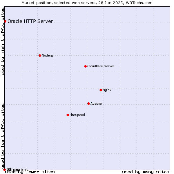 Market position of Oracle HTTP Server vs. Xitami vs. Algernon