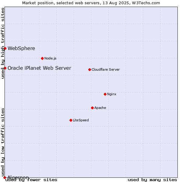 Market position of WebSphere vs. Oracle iPlanet Web Server vs. Algernon