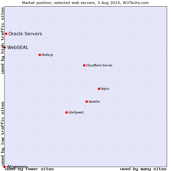 Market position of Oracle Servers vs. WebSEAL vs. Algernon