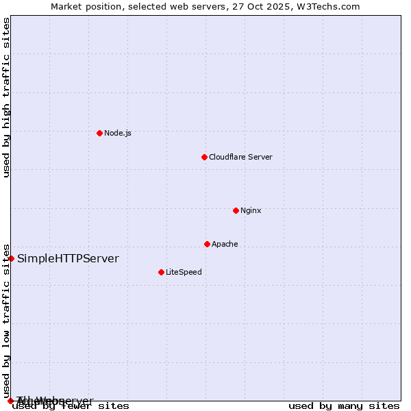 Market position of SimpleHTTPServer vs. Tcl-Webserver vs. Algernon