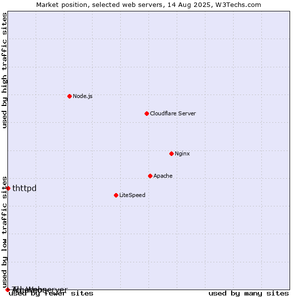Market position of thttpd vs. Algernon vs. Tcl-Webserver