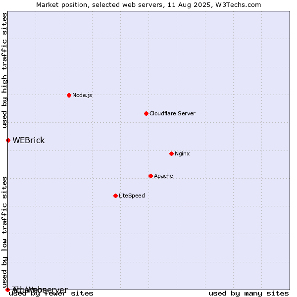 Market position of WEBrick vs. Algernon vs. Tcl-Webserver