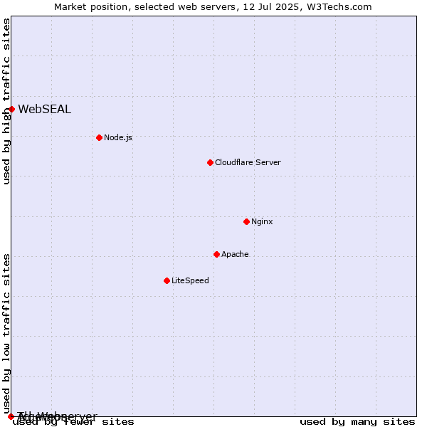 Market position of WebSEAL vs. Algernon vs. Tcl-Webserver