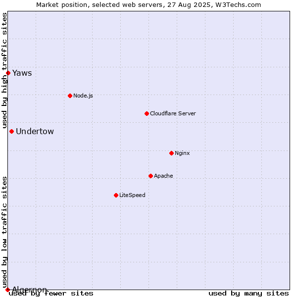 Market position of Undertow vs. Yaws vs. Algernon