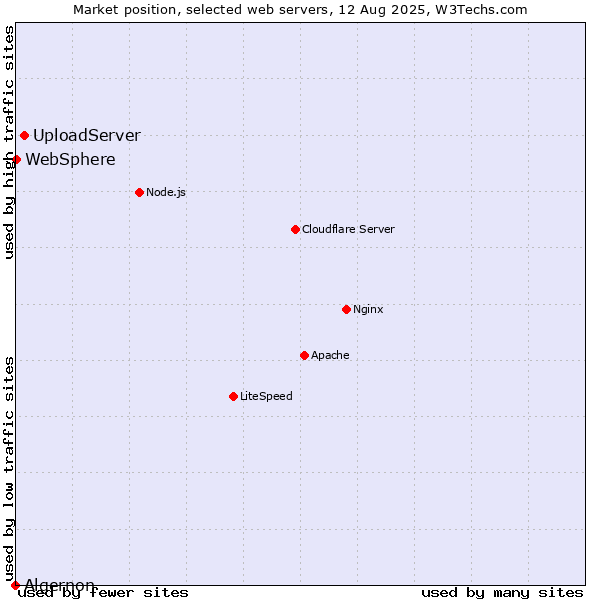 Market position of UploadServer vs. WebSphere vs. Algernon