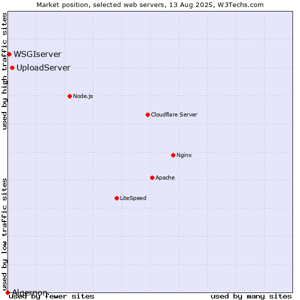 Market position of UploadServer vs. WSGIserver vs. Algernon